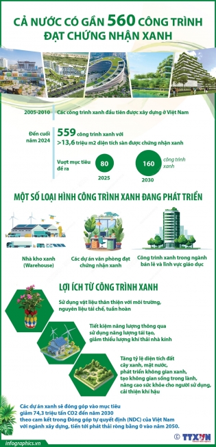 Cả nước có gần 560 công trình đạt chứng nhận xanh