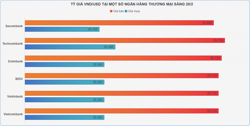 Giá vàng trong nước và USD ngân hàng đồng loạt tăng