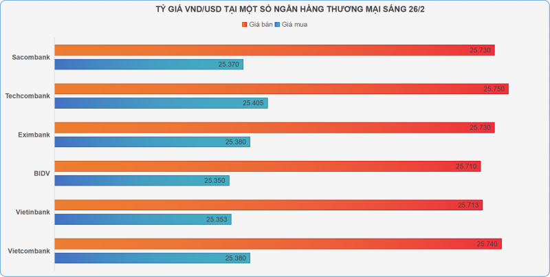 Tỷ giá tăng mạnh, giá vàng trong nước đồng loạt đi xuống