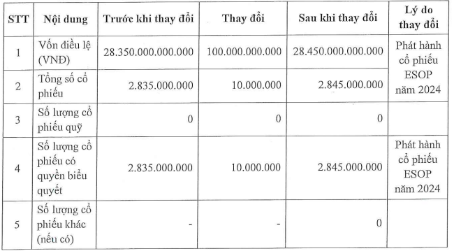 Hoàn tất bán cổ phiếu ESOP, SeABank nâng vốn điều lệ lên 28.450 tỷ đồng