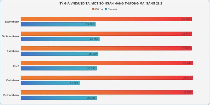 Giá vàng SJC tiếp tục giảm, tỷ giá đồng loạt đi lên