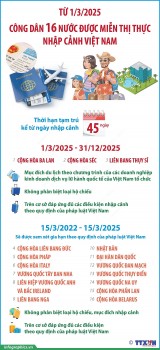 Công dân 16 nước nào được miễn thị thực nhập cảnh Việt Nam từ 1/3/2025?