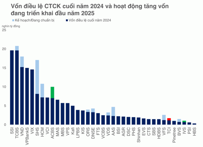 Hậu tăng vốn, một công ty chứng khoán đặt mục tiêu tăng trưởng lợi nhuận gấp 15 lần