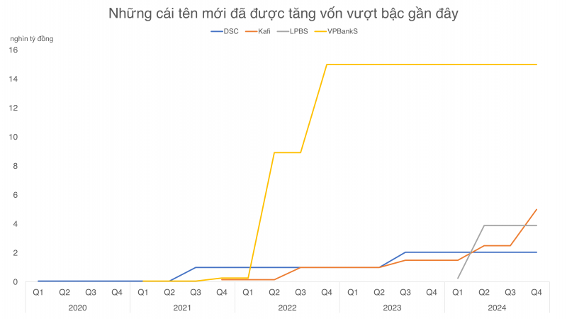Từ OCBS đến VTG: Những “làn gió” mới của ngành chứng khoán