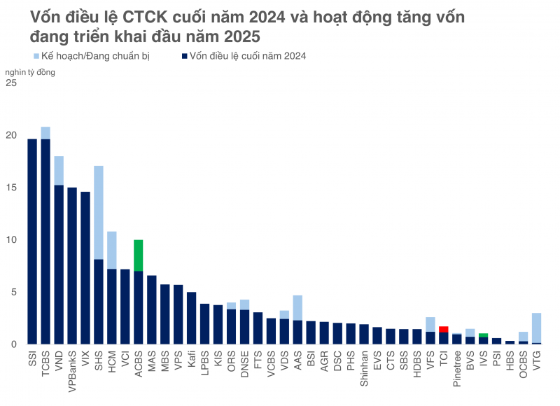 Từ OCBS đến VTG: Những “làn gió” mới của ngành chứng khoán