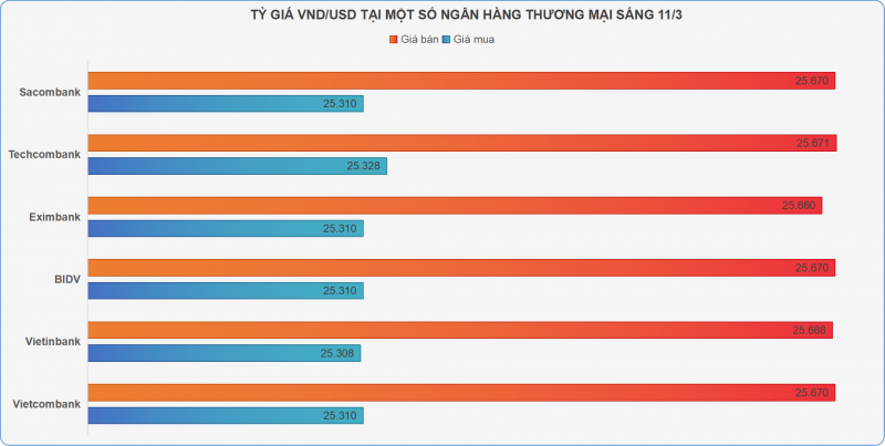 Tỷ giá trung tâm và USD ngân hàng diễn biến trái chiều