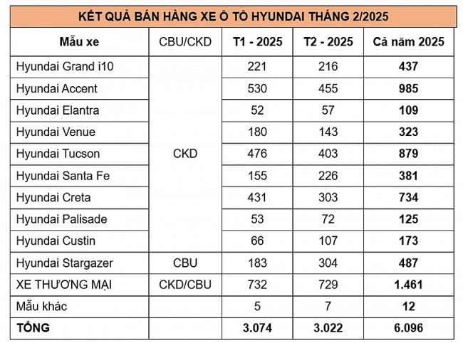 TC Group bán ra 3.022 xe trong tháng 2/2025