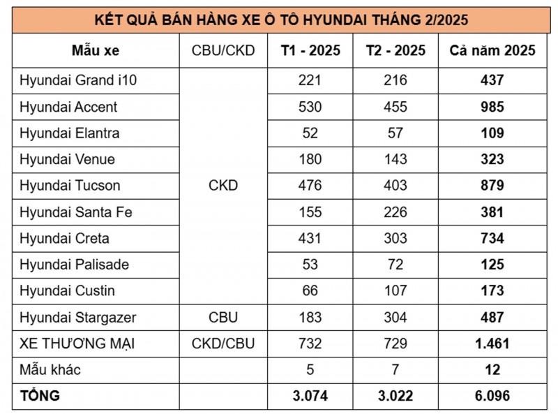 TC Group bán ra 3.022 xe trong tháng 2/2025