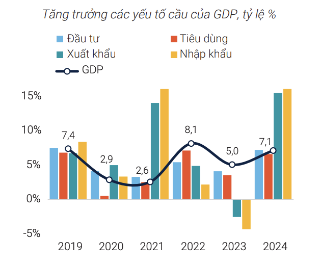 Ngân hàng Thế giới: Kinh tế Việt Nam sẽ tăng trưởng ở mức 6,8% năm 2025