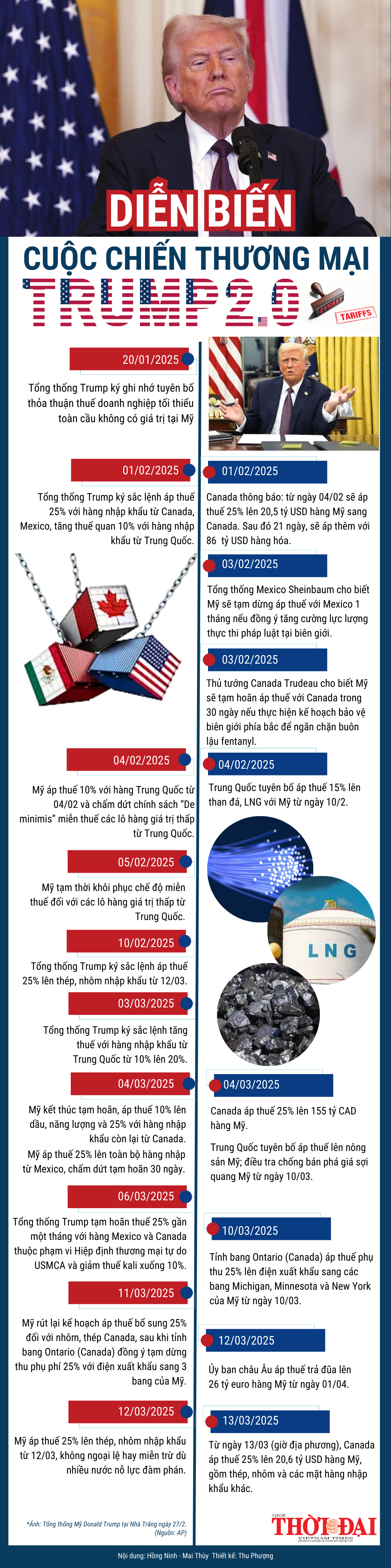 [Infographic] Diễn biến cuộc chiến thương mại Trump 2.0