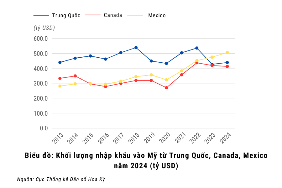 Biểu đồ: Khối lượng nhập khẩu vào Mỹ từ Trung Quốc, Canada, Mexico năm 2024