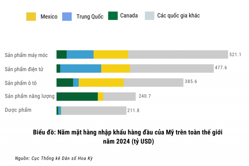 Biểu đồ: Năm mặt hàng nhập khẩu hàng đầu của Mỹ trên toàn thế giới  năm 2024