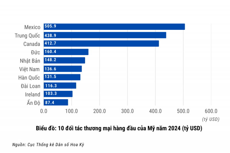 Biểu đồ: 10 đối tác thương mại hàng đầu của Mỹ năm 2024.