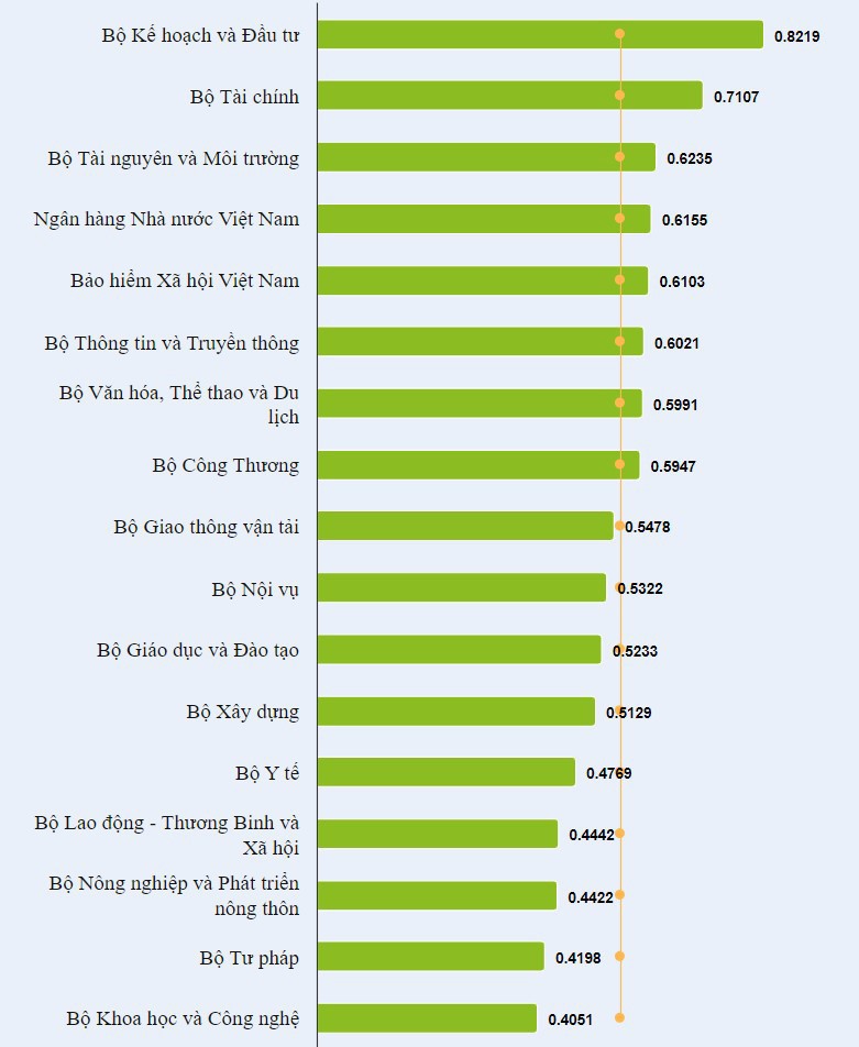 Điều gì giúp Bộ Kế hoạch và Đầu tư dẫn đầu chuyển đổi số?