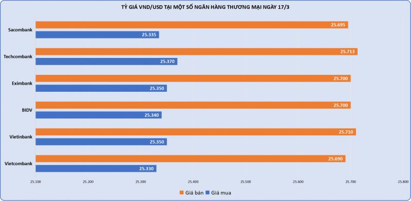 Chưa ngừng tăng, vàng SJC vượt 96 triệu đồng mỗi lượng