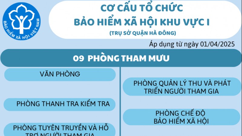 Từ ngày 1/4: Bảo hiểm xã hội Khu vực I quản lý 23 Bảo hiểm xã hội cấp huyện