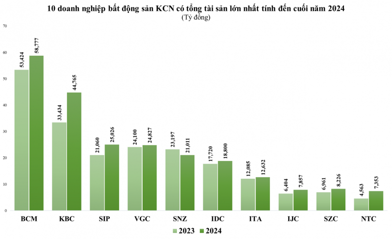 “Ông lớn” bất động sản công nghiệp đua mở rộng quỹ đất
