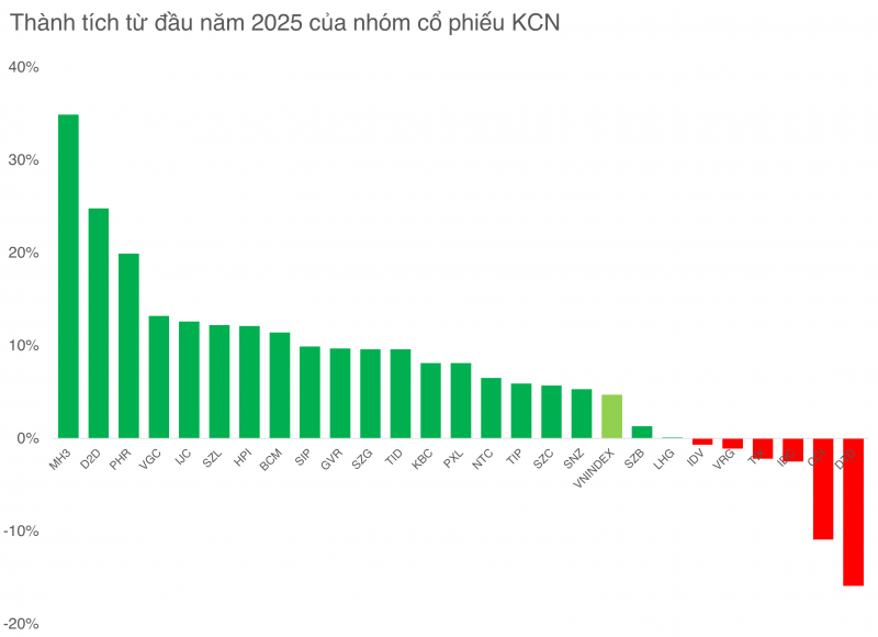 Cổ phiếu khu công nghiệp đang kể những câu chuyện giàu sức hút
