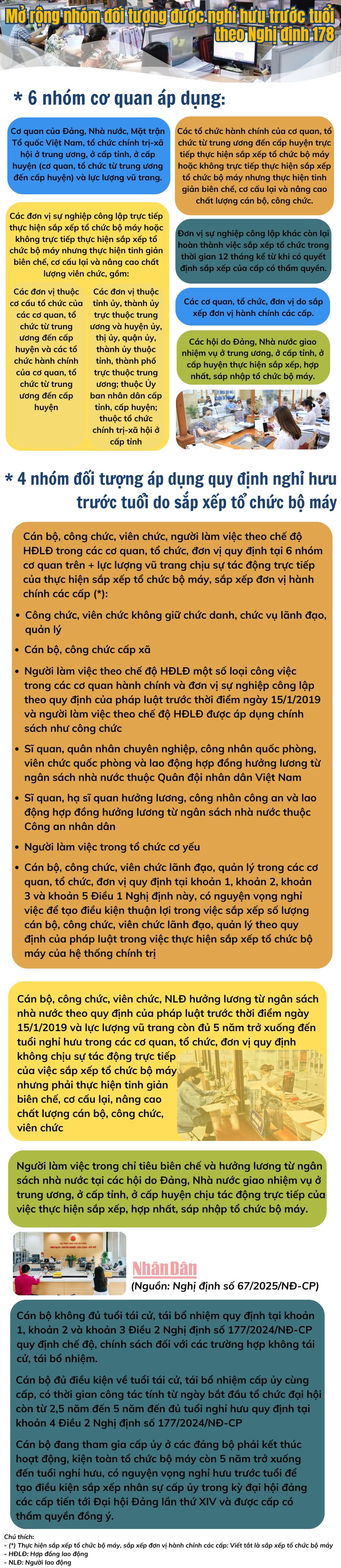 [Infographic] Mở rộng nhóm đối tượng được nghỉ hưu trước tuổi theo Nghị định 178