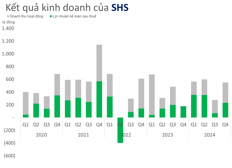 Sắp tăng vốn gấp 2 lần, Chứng khoán SHS chỉ đặt mục tiêu lợi nhuận tăng trưởng 29%