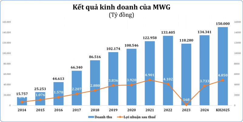 “Ông lớn” bán lẻ và những kế hoạch táo bạo thúc đẩy tăng trưởng