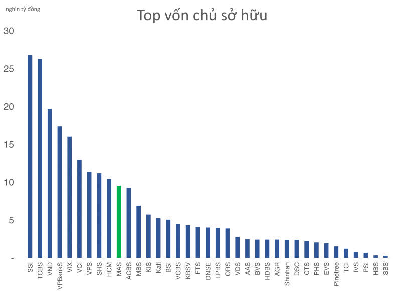 Công ty chứng khoán ngoại lớn nhất đặt mục tiêu tăng trưởng lợi nhuận 7%