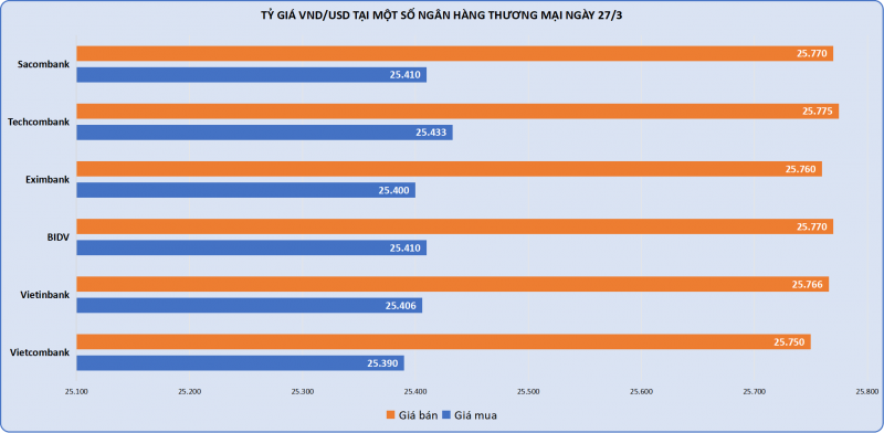Vàng SJC đắt hơn thế giới gần 5 triệu đồng/lượng