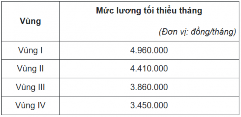 Bảo hiểm xã hội 2025: Mức lương tối thiểu đóng BHXH 2025 là bao nhiêu?