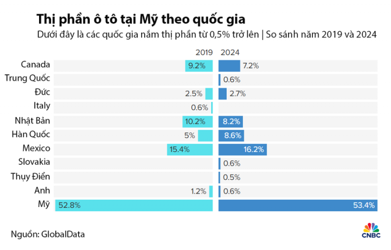 Mức thuế 25% của ông Trump: “Cơn địa chấn” với ngành ô tô toàn cầu