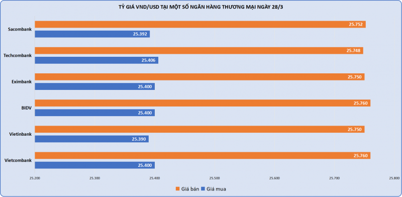 Vàng SJC trở lại đỉnh 100,4 triệu đồng/lượng