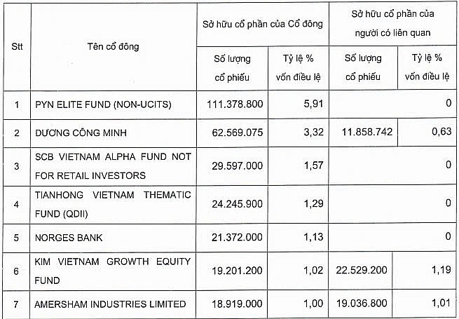 Lộ diện 2 cổ đông mới sở hữu trên 1% vốn tại Sacombank