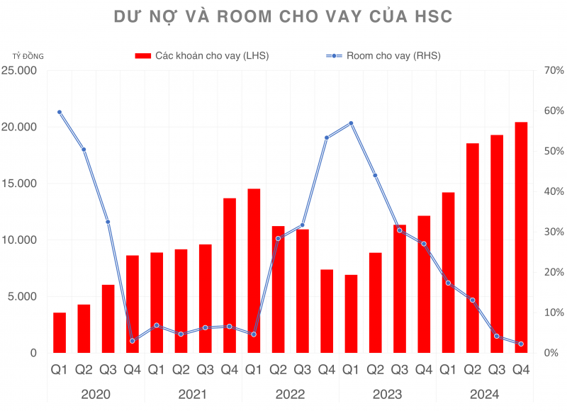 Chứng khoán HSC đặt mục tiêu năm 2025 cho vay 27.000 tỷ đồng