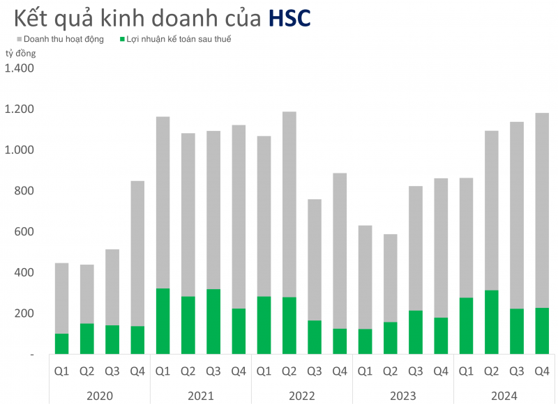 Chứng khoán HSC đặt mục tiêu năm 2025 cho vay 27.000 tỷ đồng