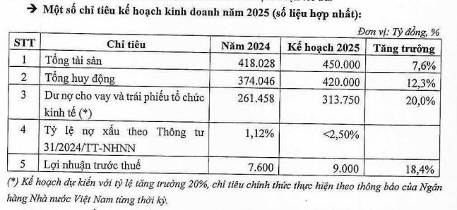 TPBank lên kế hoạch lợi nhuận 9.000 tỷ đồng, tăng trưởng 18,4%