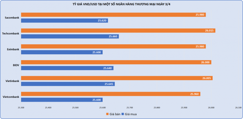 Giá vàng, giá USD cùng 