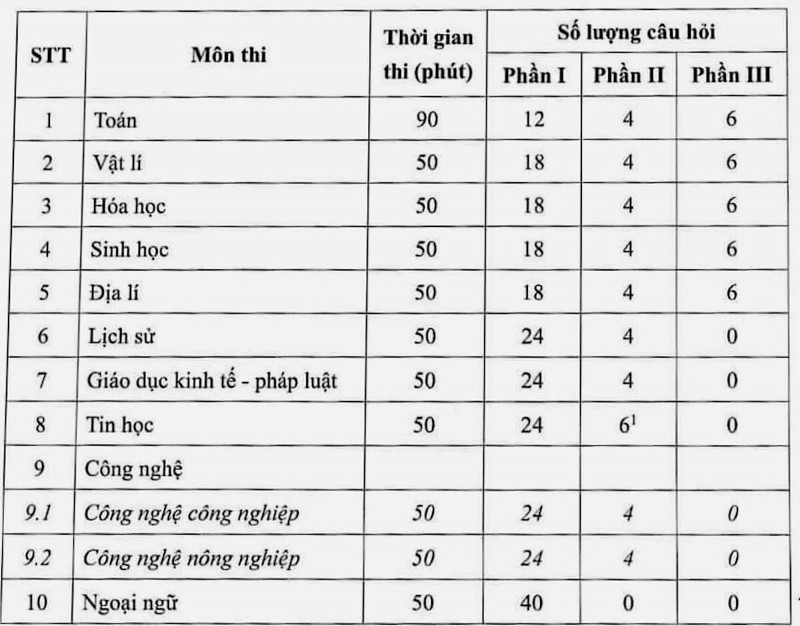 Cấu trúc đề thi tốt nghiệp THPT 2025.