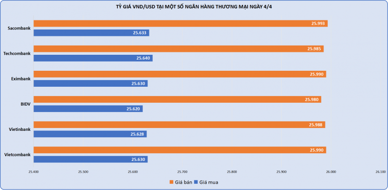 Vàng nhẫn và vàng miếng mất gần triệu đồng mỗi lượng