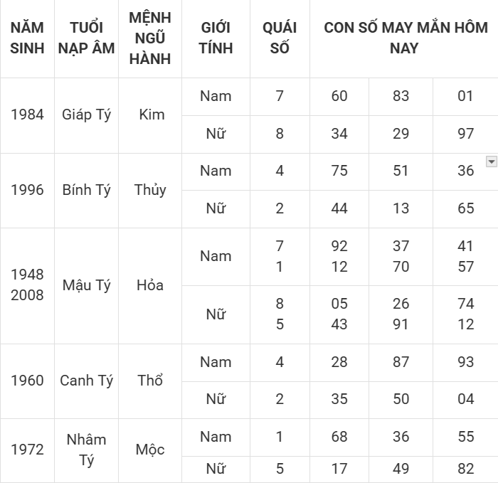 Con số may mắn hôm nay 4/4/2025 12 con giáp: Thần tài gõ cửa Con số may mắn hôm nay 4/4/2025 12 con giáp: Thần tài gõ cửa