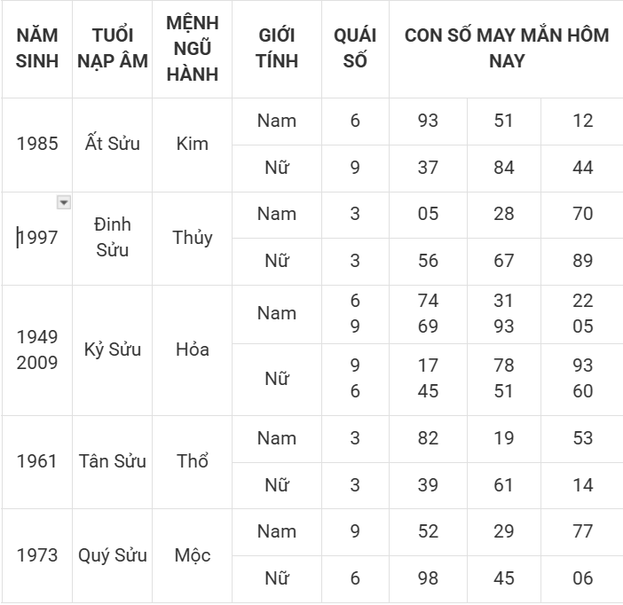 Con số may mắn hôm nay 4/4/2025 12 con giáp: Thần tài gõ cửa