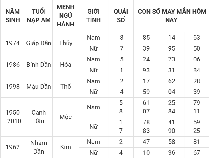 Con số may mắn hôm nay 4/4/2025 12 con giáp: Thần tài gõ cửa