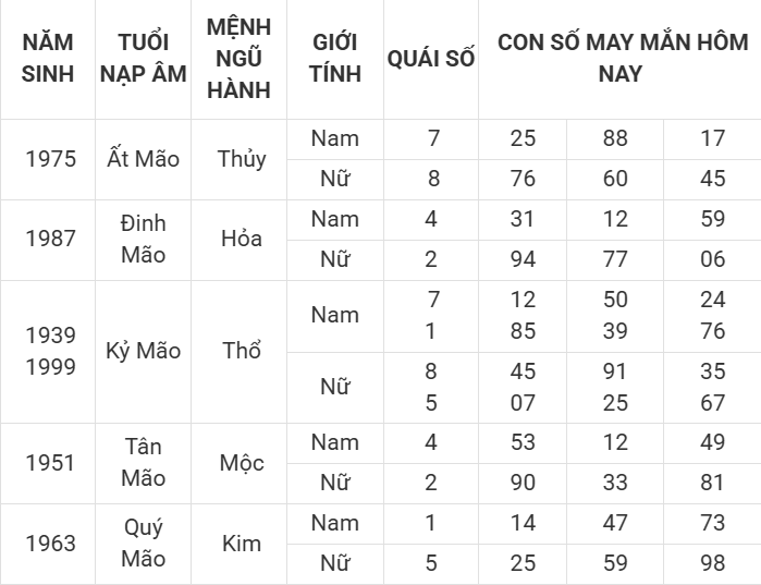 Con số may mắn hôm nay 4/4/2025 12 con giáp: Thần tài gõ cửa