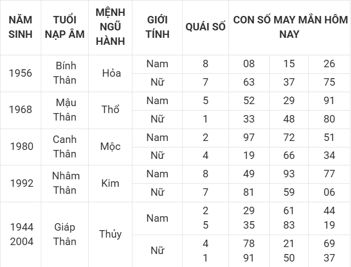 Con số may mắn hôm nay 4/4/2025 12 con giáp: Thần tài gõ cửa