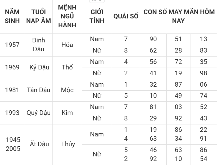 Con số may mắn hôm nay 4/4/2025 12 con giáp: Thần tài gõ cửa