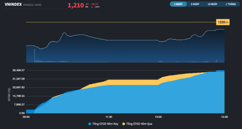 phien thanh khoan ky luc vn index giu lai moc 1200 diem
