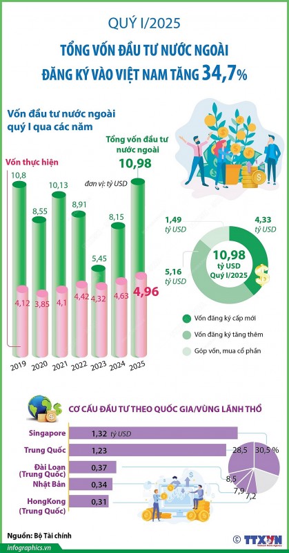 Việt Nam đặt mục tiêu thu hút 38-40 tỷ USD vốn đầu tư nước ngoài trong năm 2025