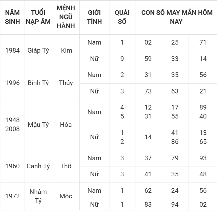 Con số may mắn hôm nay 8/4/2025 12 con giáp: Cơ hội đổi vận