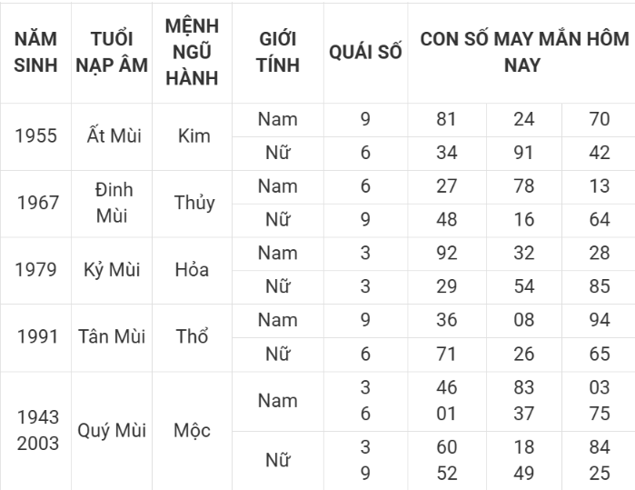 Con số may mắn hôm nay 8/4/2025 12 con giáp: Cơ hội đổi vận