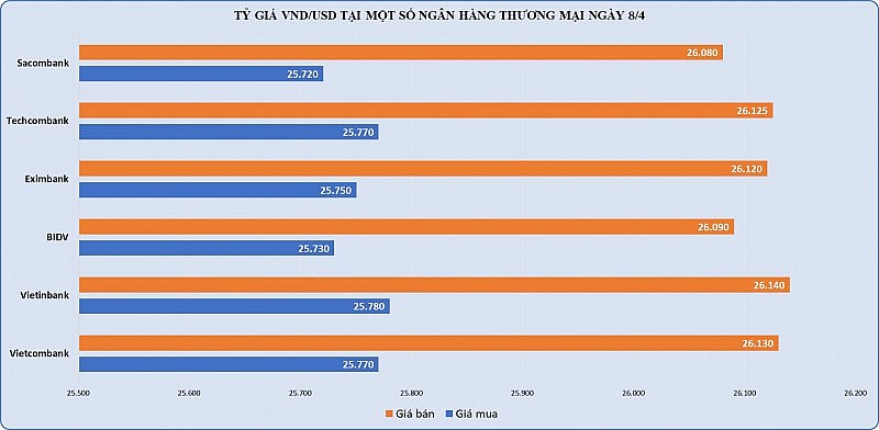 Giá vàng SJC mất mốc 100 triệu đồng/lượng