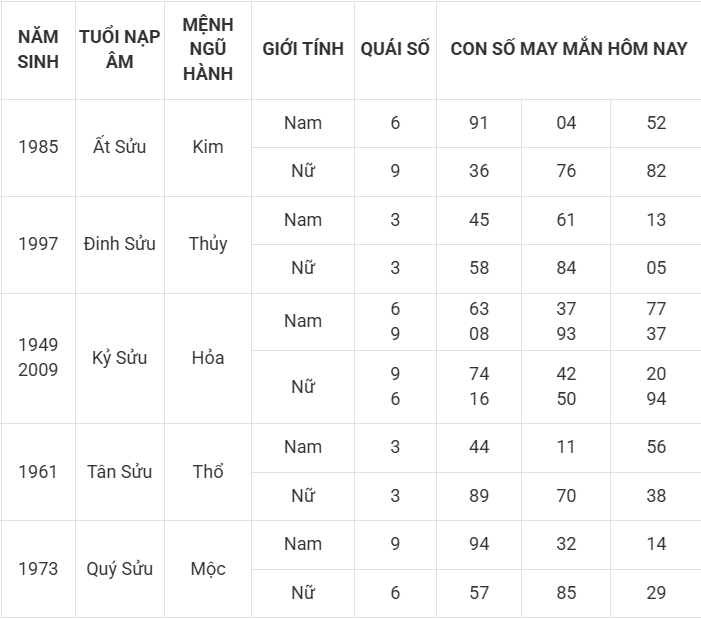 Con số may mắn hôm nay 9/4/2025 12 con giáp: Dậu cát tinh soi đường dẫn lối