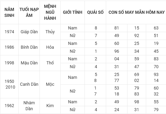 Con số may mắn hôm nay 9/4/2025 12 con giáp: Dậu cát tinh soi đường dẫn lối